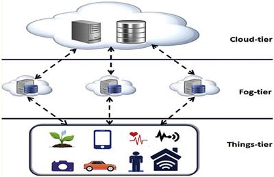 Optimizing Energy Consumption for Cloud Internet of Things